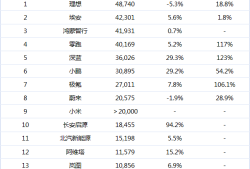 11月新势力交付量：长安子品牌大涨，理想、蔚来销量下滑