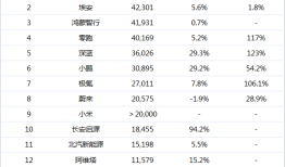 11月新势力交付量：长安子品牌大涨，理想、蔚来销量下滑