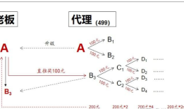 适合保健产品的四大商城模式