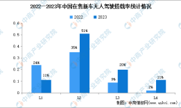2024年中国无人经济行业市场前景预测研究报告（简版）
