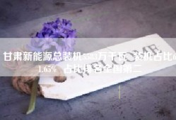 甘肃新能源总装机5583万千瓦  装机占比61.65%  占比排名全国第二