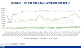 11月AI月报：全球苹果端下载6455万，Kimi增投领跑买量，谷歌新品跻身全球第二