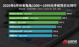 安兔兔发布：6月Android手机性价比榜安兔兔手机性能排行「安兔兔发布：6月Android手机性价比榜」