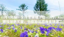 11月AI月报：全球苹果端下载6455万，Kimi增投领跑买量，谷歌新品跻身全球第二