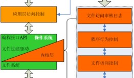 基于三重文件过滤驱动的“数据防泄漏（DLP）”技术
