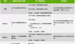 开通巨量千川资质要求及门槛