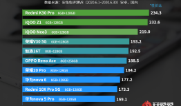安兔兔发布：6月Android手机性价比榜安兔兔手机性能排行「安兔兔发布：6月Android手机性价比榜」