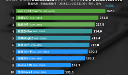 安兔兔发布：2019年11月Android手机性价比榜q手机「安兔兔发布：2019年11月Android手机性价比榜」