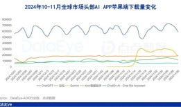 11月AI月报：全球苹果端下载6455万，Kimi增投领跑买量，谷歌新品跻身全球第二