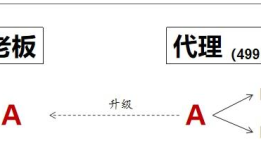 适合保健产品的四大商城模式