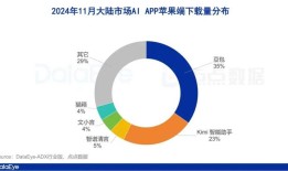 11月AI月报：全球苹果端下载6455万，Kimi增投领跑买量，谷歌新品跻身全球第二