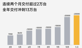 腾势Z9共同拉动表内企业11月销售新车总数相较上月提升12.55