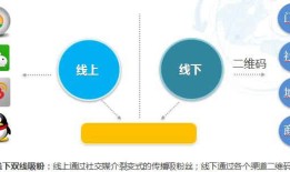线上营销推广方案