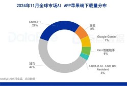 11月AI月报：全球苹果端下载6455万，Kimi增投领跑买量，谷歌新品跻身全球第二