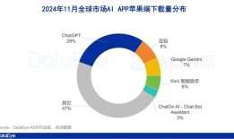 11月AI月报：全球苹果端下载6455万，Kimi增投领跑买量，谷歌新品跻身全球第二