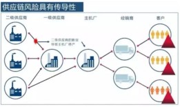 近40大供应链风控实操要点，做风控的你知道多少个？