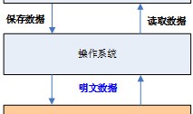 基于三重文件过滤驱动的“数据防泄漏（DLP）”技术